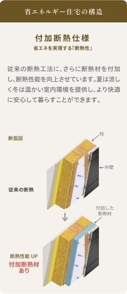 従来の断熱工法にさらに断熱材を付加し、断熱性能を向上させてい