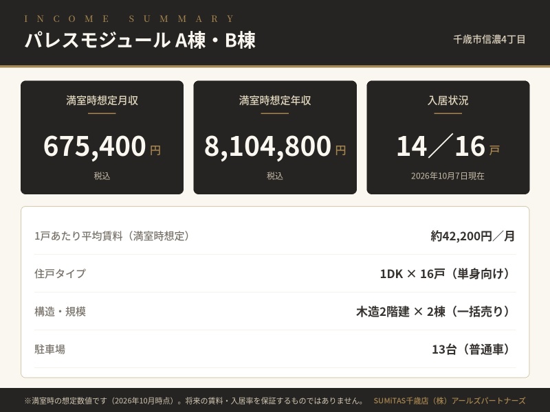 収支サマリー。満室時想定年収8,104,800円