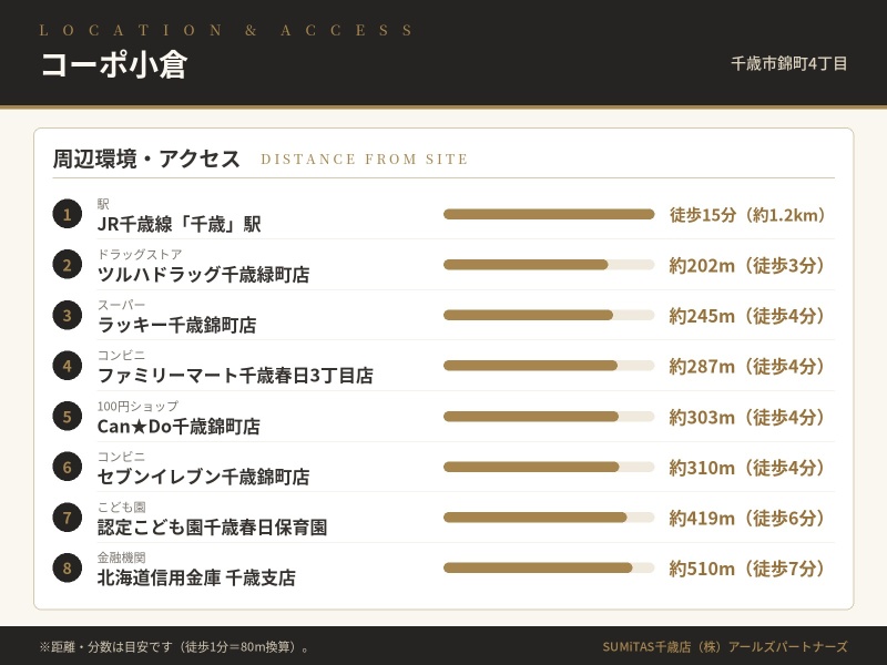 周辺環境。スーパー・ドラッグ徒歩4分圏