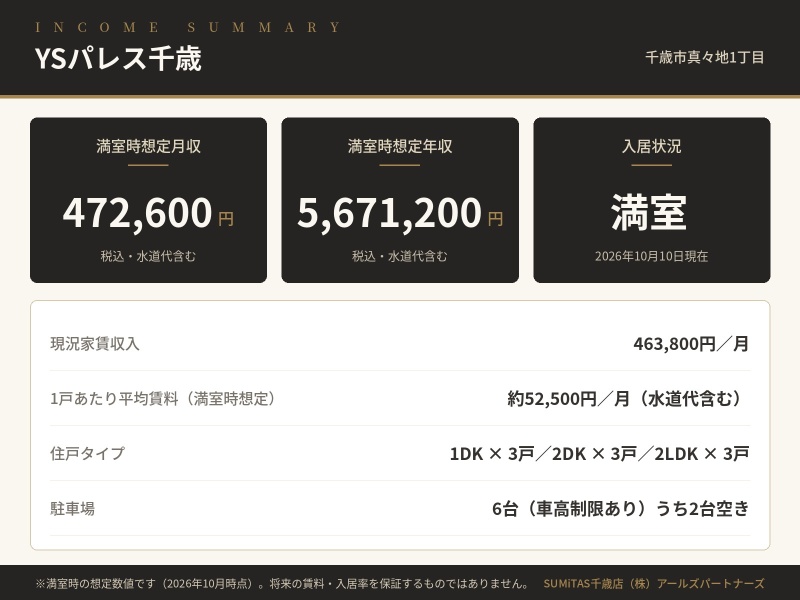 収支サマリー。満室時想定年収5,671,200円